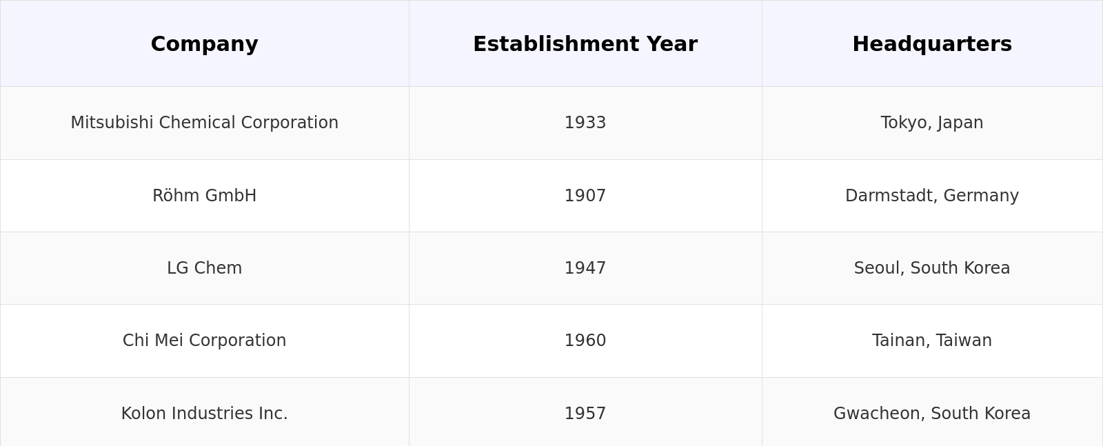 Vietnam PMMA Market Competitive Landscape