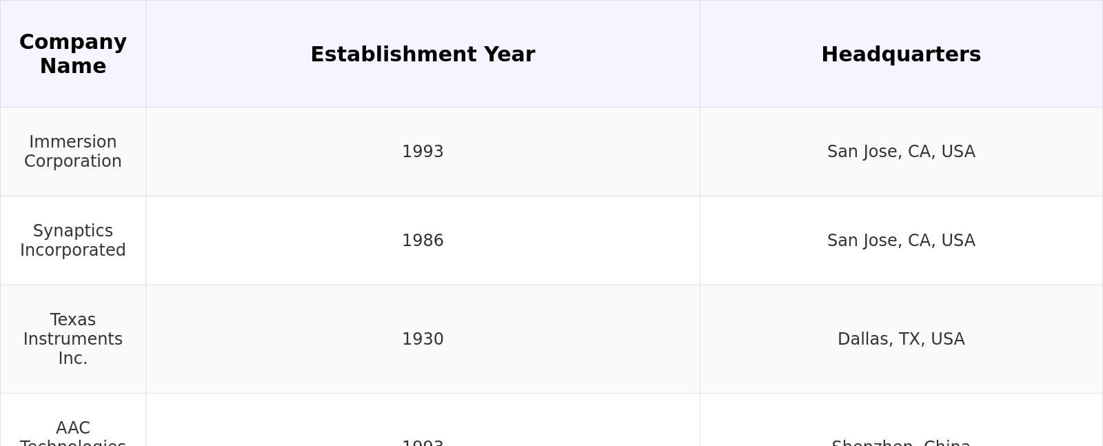 Competitive Landscape Table