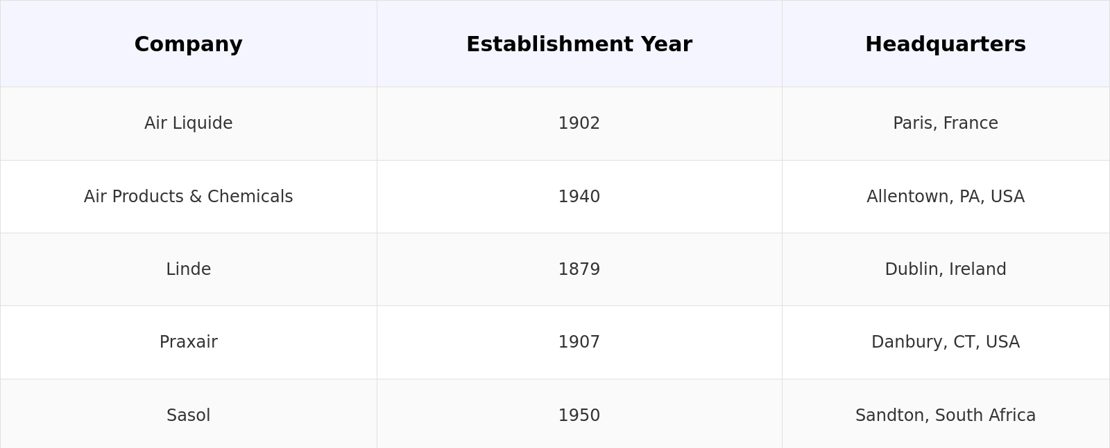 USA Syngas Market Competitive Landscape