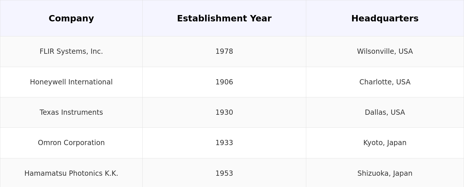 Competitive Landscape Table