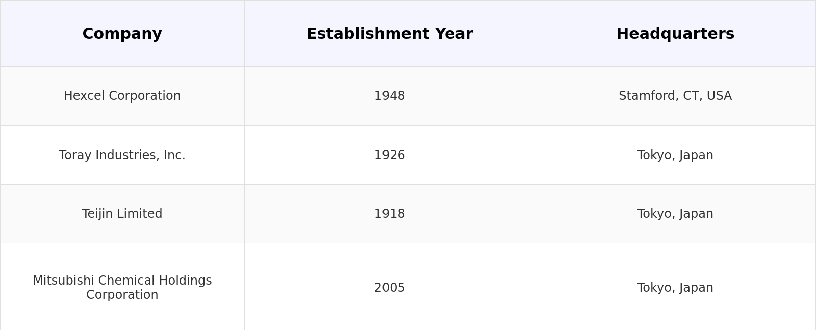 Competitive Landscape Table