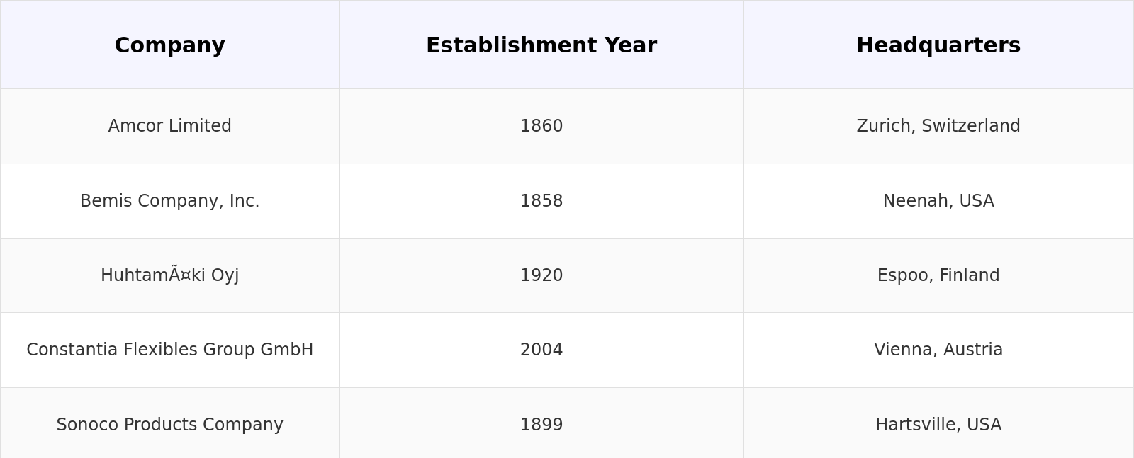 Competitive Landscape Table
