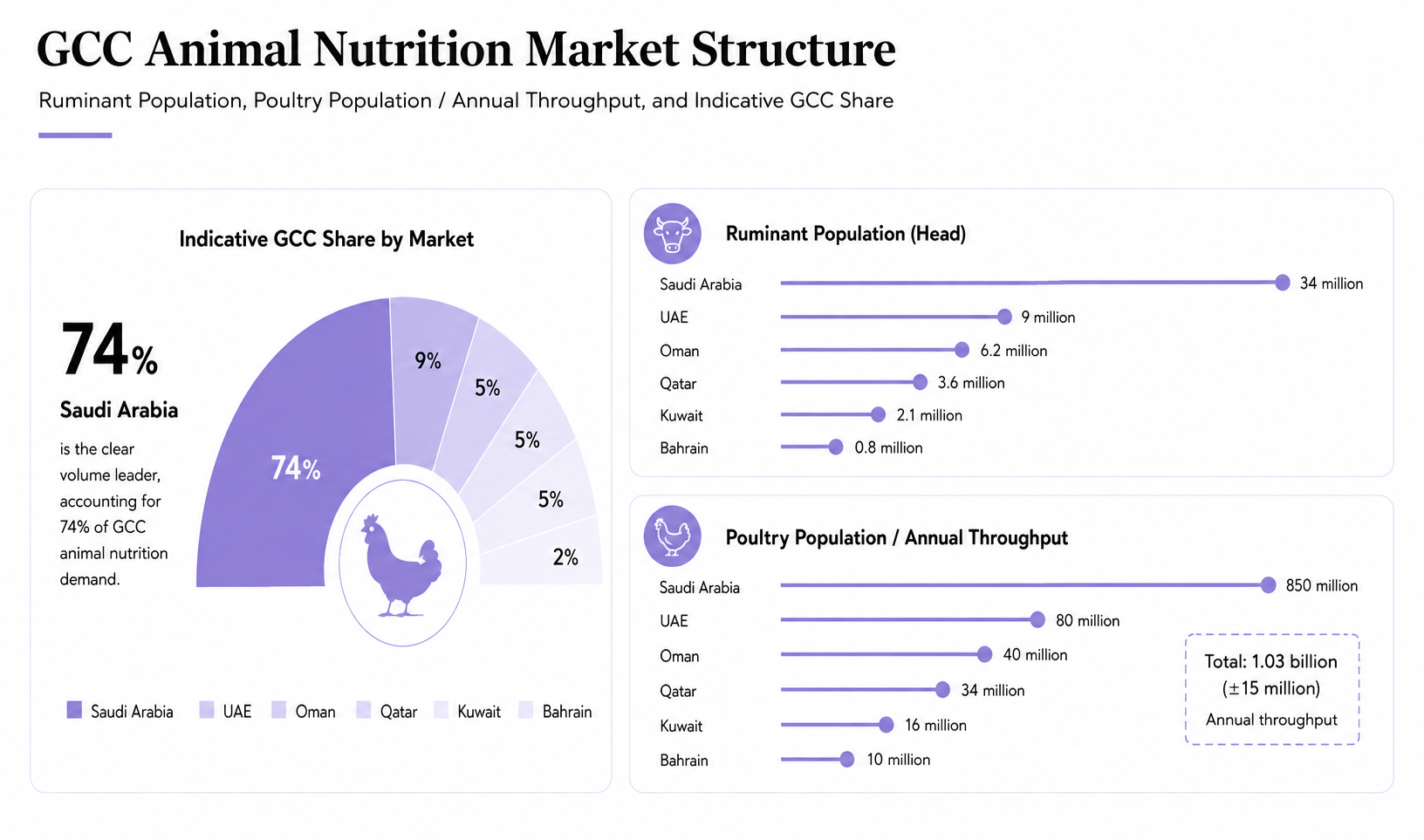 GCC animal nutrition market structure chart showing Saudi Arabia with 74% market share, 34 million ruminants and 850 million poultry throughput.