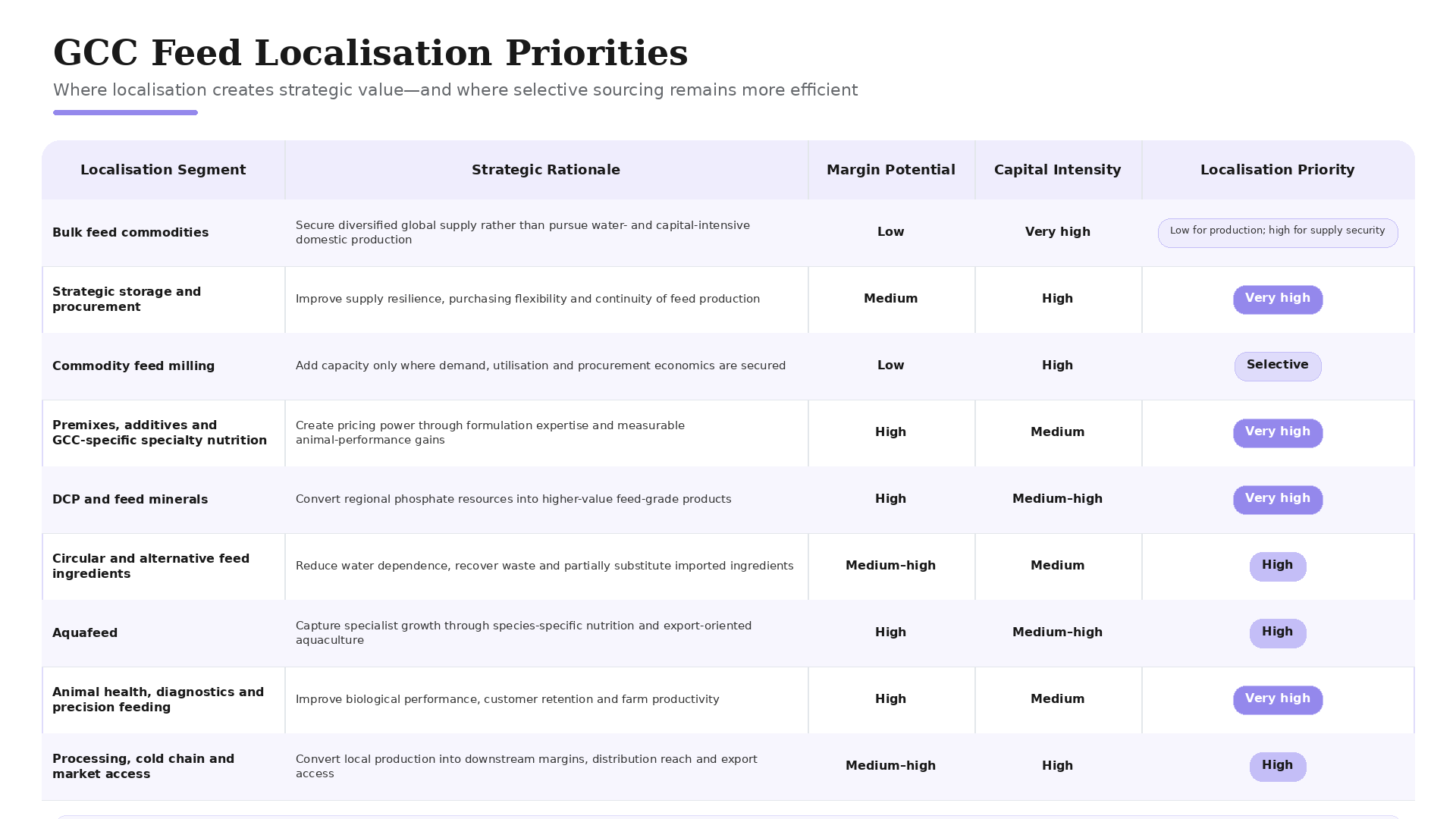 GCC feed localisation priorities table showing strategic storage, premixes, additives, DCP minerals and precision feeding as high-priority localisation segments.