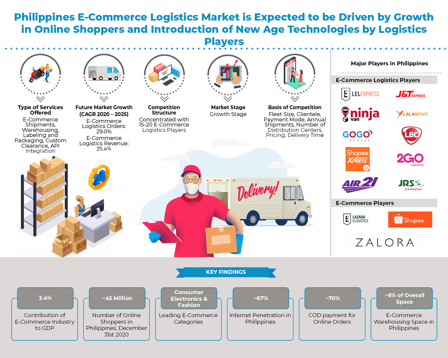 The report titled " Philippines E- Commerce Logistics Market Outlook to